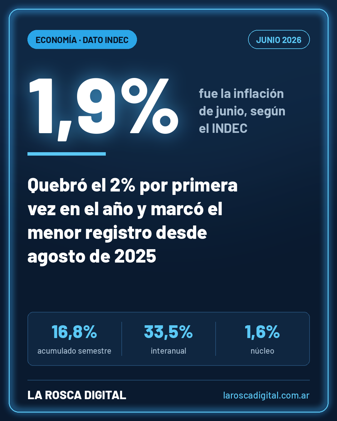 Placa de La Rosca Digital: la inflación de junio de 2026 fue del 1,9% según el INDEC, quebró el 2% por primera vez en el año, con 16,8% acumulado en el semestre y 33,5% interanual.